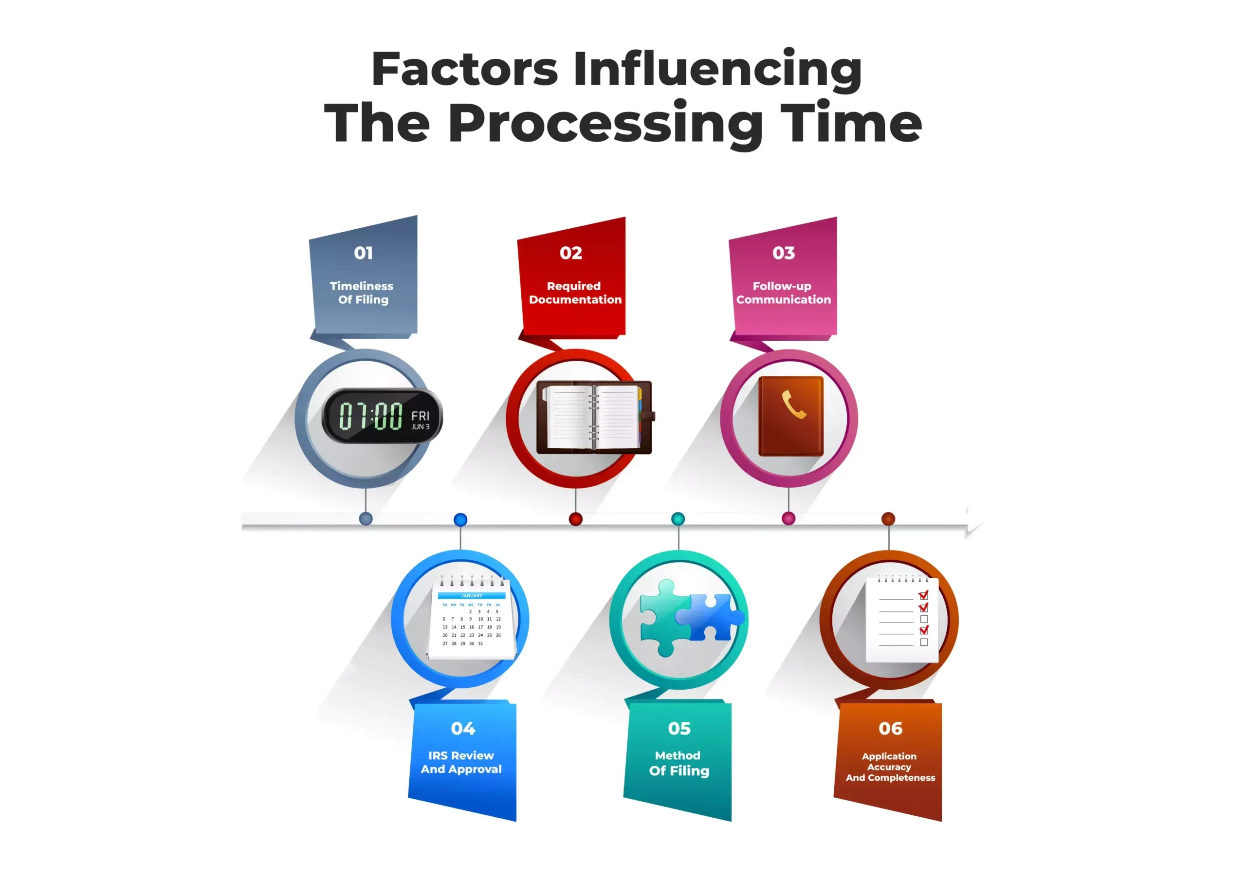 Factors Influencing the Processing Time